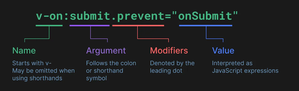 Vuejs syntax